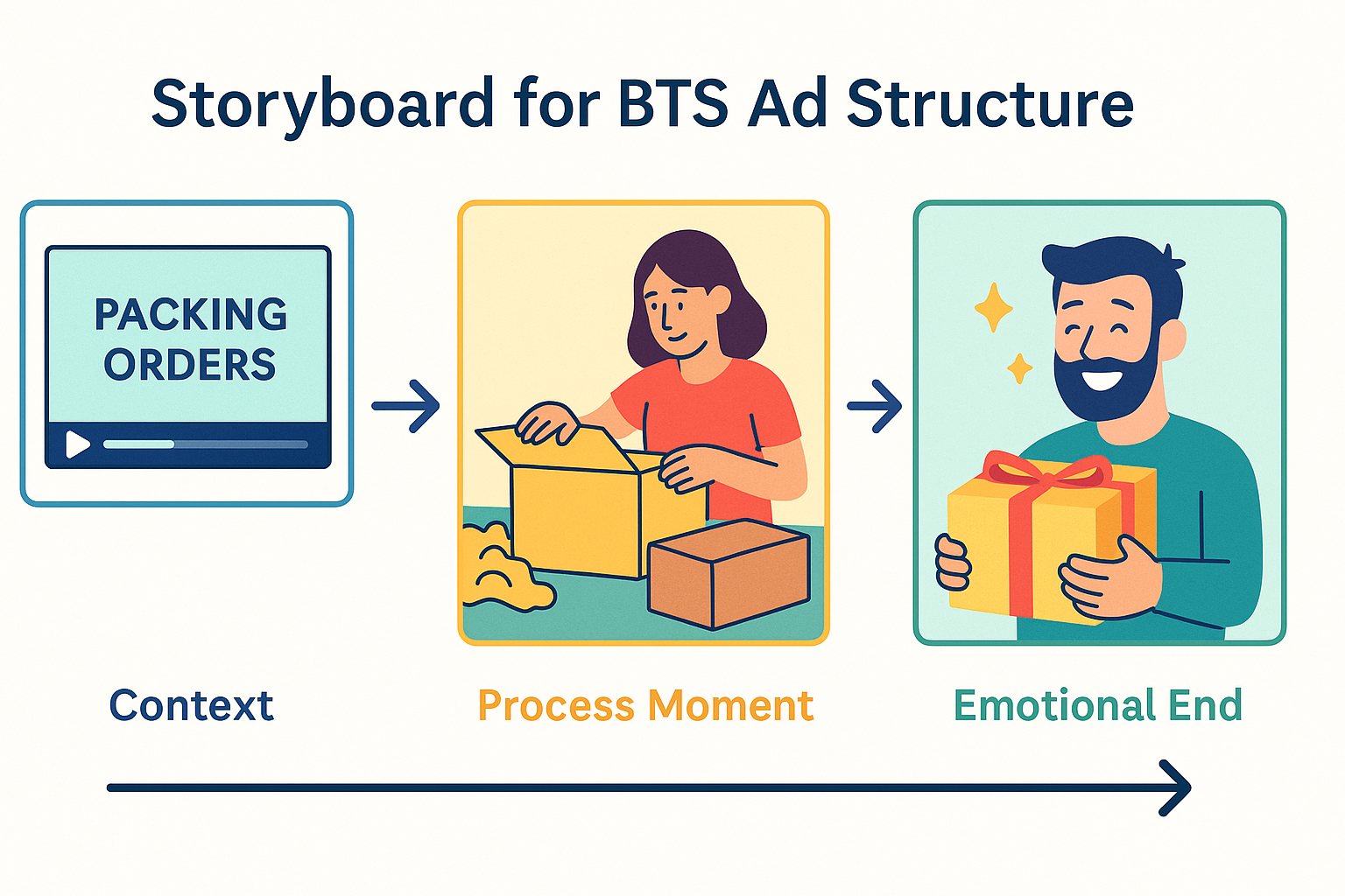 Colorful storyboard showing BTS ad structure with scene-based visuals for context, process, and emotional end in a left-to-right sequence