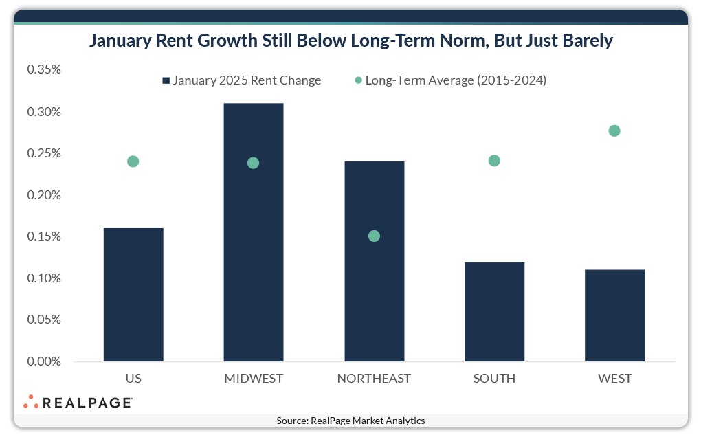 January rent growth still below long-term norm, but just barely