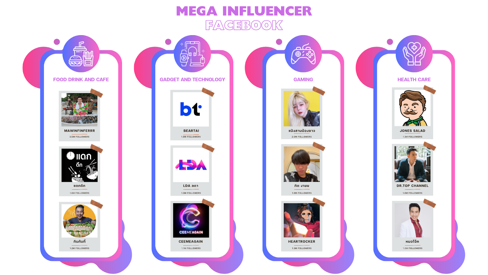 รายชื่อ Mega Influencer Facebook ในแต่ละประเภทสินค้า
