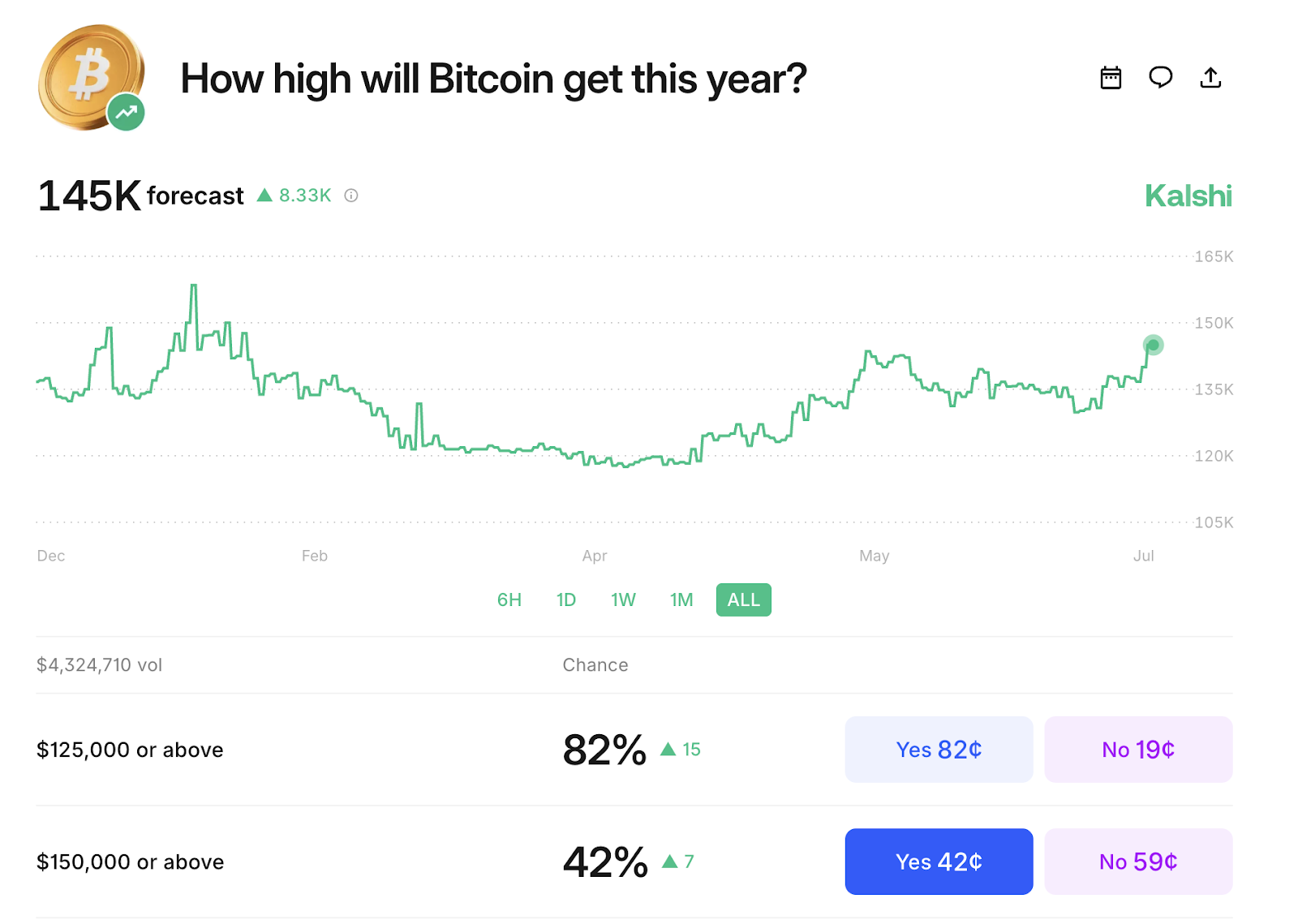 What’s Next for Bitcoin?