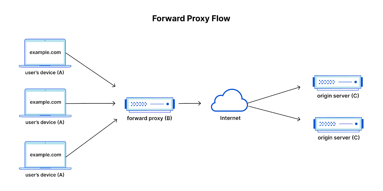 forward proxy flow