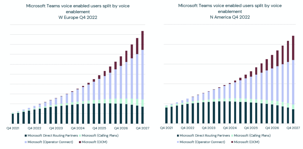 Microsoft Teams Phone voice enabled users split by voice enablement