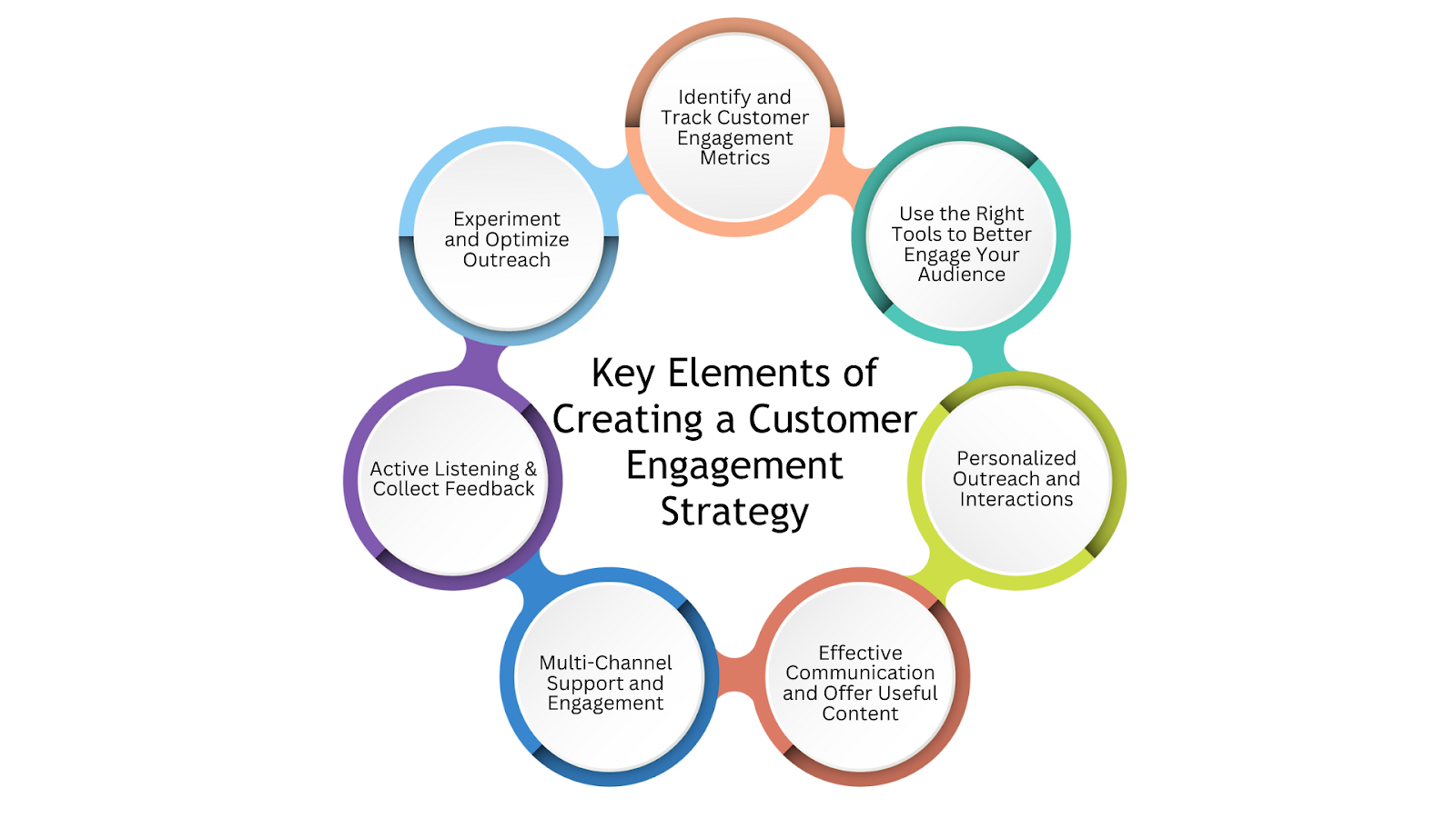 Key Elements of a Customer Engagement Strategy