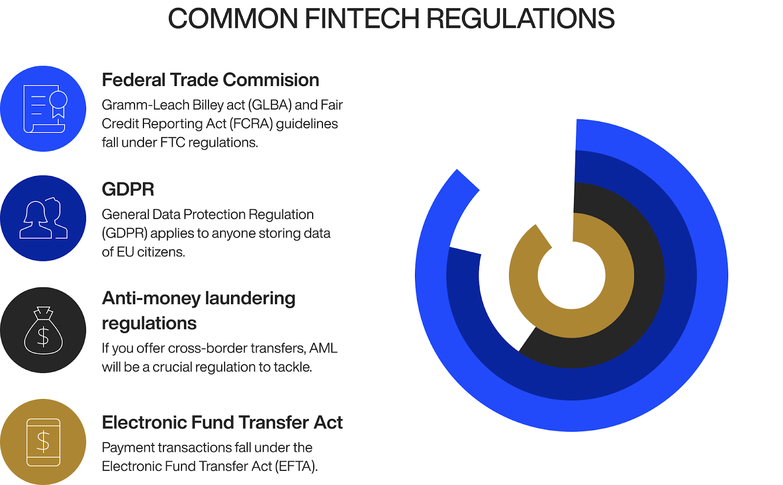 Common fintech regulations