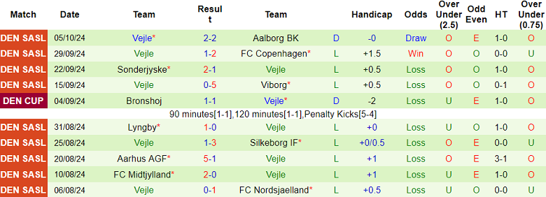 Thống kê 10 trận gần nhất của Vejle