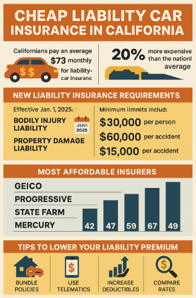 Infographic about Cheap Liability Car Insurance in California