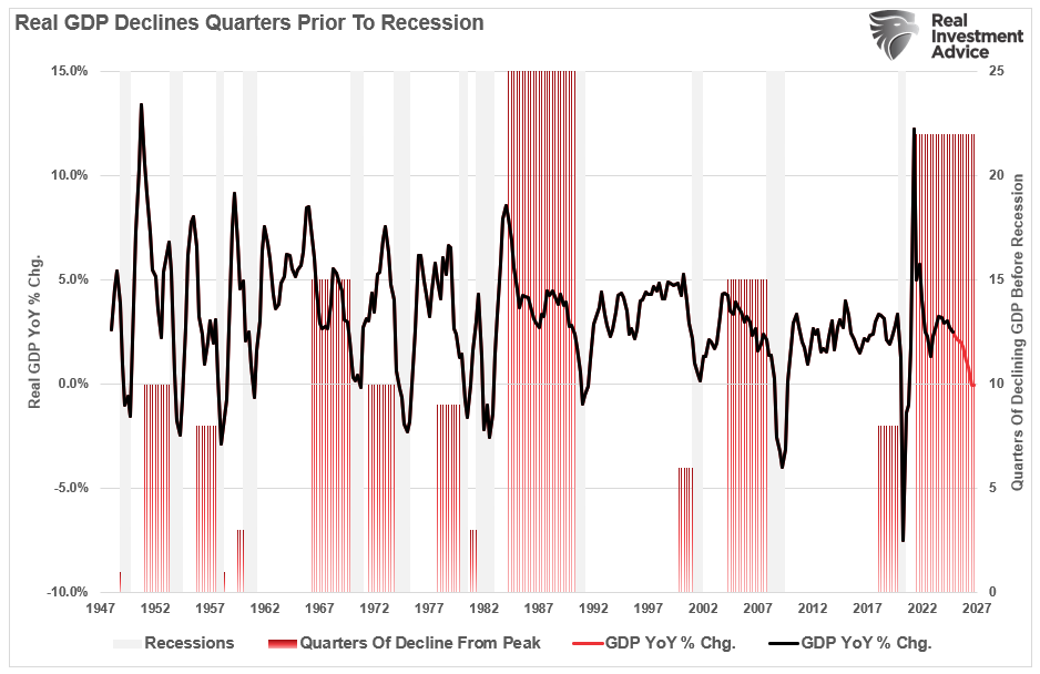 GDP number of quarters to recession