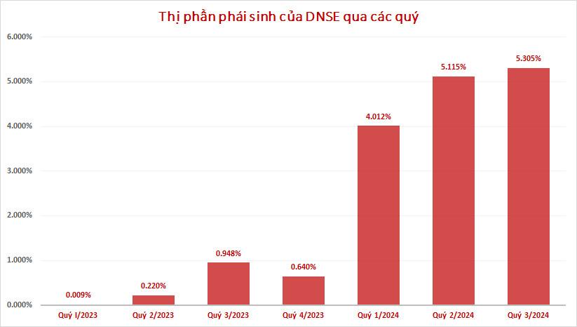 Công nghệ - “hấp lực” đưa DNSE bứt tốc, thăng hạng top 3 thị phần phái sinh