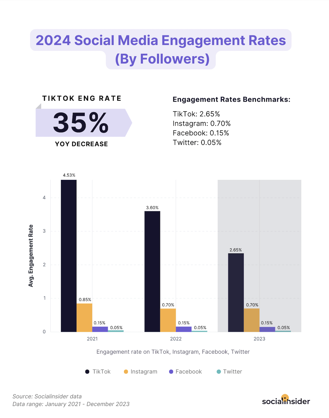 Justin Landis, founder of The Justin Landis Group, highlights that success on TikTok largely depends on the audience: “It depends on your audience whether TikTok is worth the investment compared to other platforms. TikTok is worth the effort if your target renters are younger or more tech-savvy. The platform's viral potential and organic reach can outperform other social platforms, especially for multifamily properties looking to create a fresh, community-focused image. However, a balanced approach with Facebook or Instagram may yield better results for broader or older demographics.”