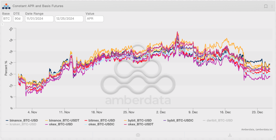 BTC futures APR changes. 