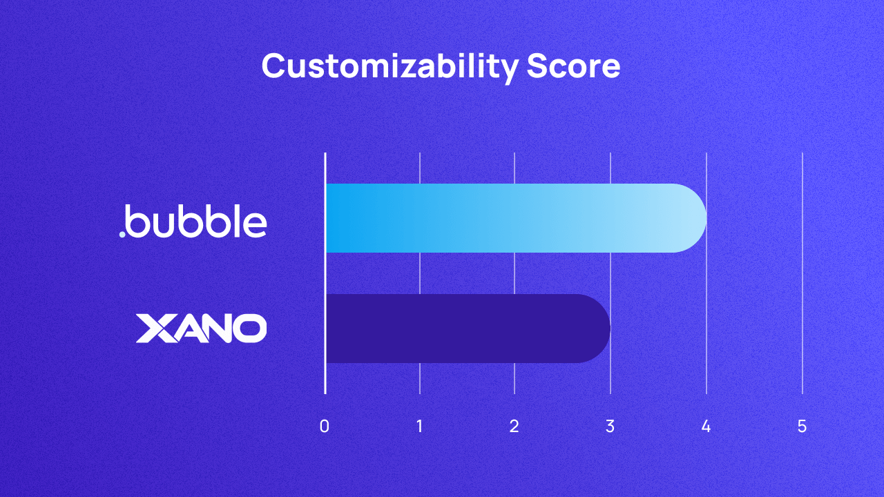 A graph scoring Bubble and Xano on customizability out of 5. They score 4 and 3 respectively.