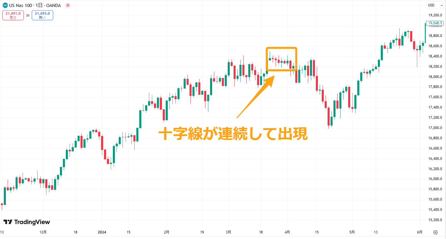 十字線（寄引同時線）のチャート例