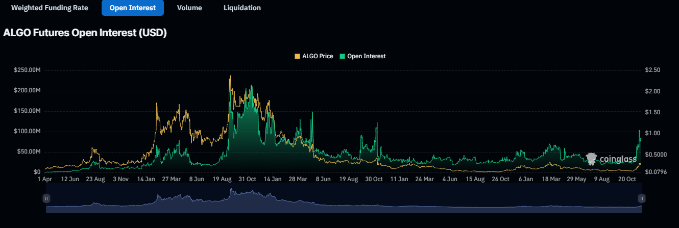 Algorand open interest. Image source: Coinglass