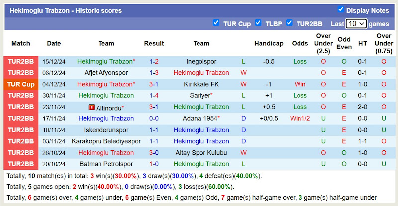 Thống kê phong độ 10 trận đấu gần nhất của Hekimoglu Trabzon