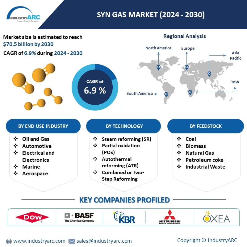 Syn Gas Market