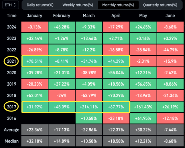 Ethereum monthly returns chart