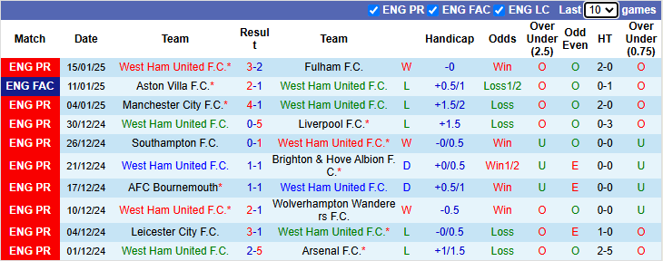 Thống kê phong độ 10 trận đấu gần nhất của West Ham