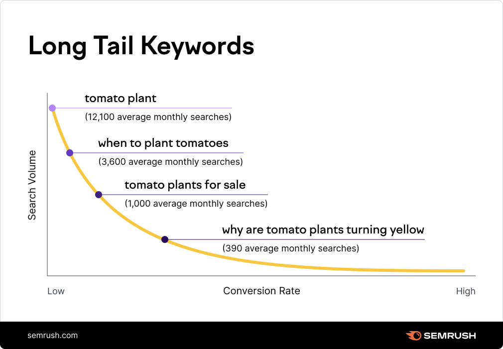 Long tail keywords and conversion rate
