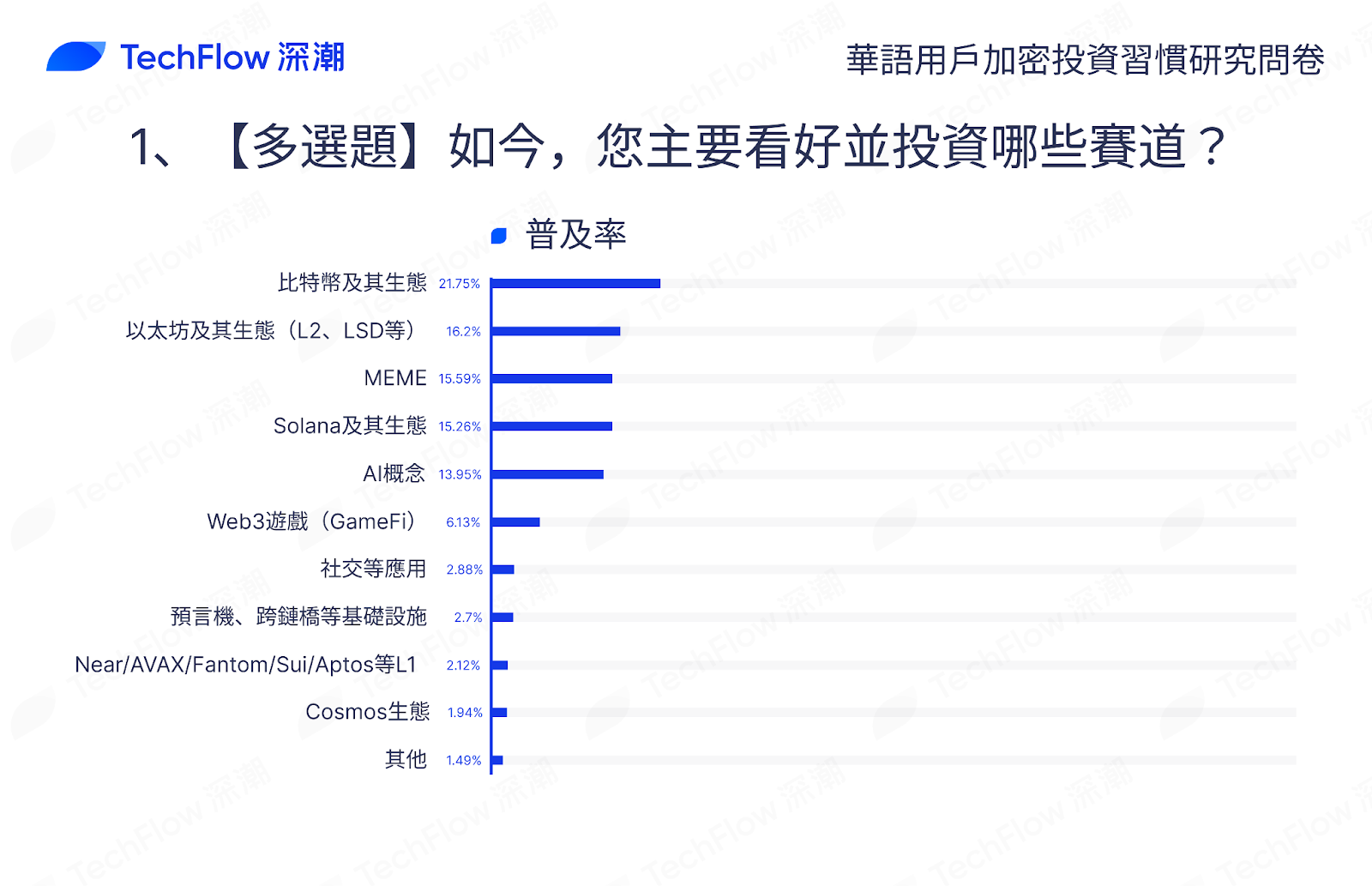 华语加密市场大调查：从交易习惯、MBTI 到热门赛道，还原真实的华语加密社区插图17