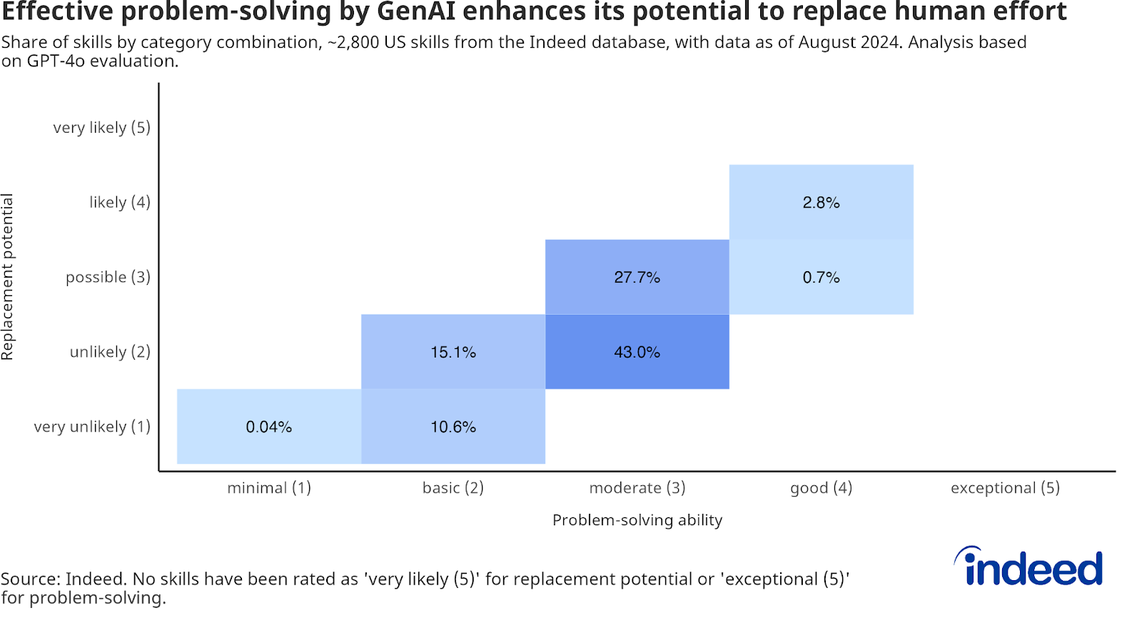 Tile Chart: Effective Problem-Solving by GenAI and Human Replacement Potential (as of August 2024) — The chart displays skill ratings based on problem-solving ability, from minimal (1) to exceptional (5), and replacement potential, from very unlikely (1) to very likely (5). The majority of skills (43%) fall into the category of moderate problem-solving with unlikely replacement potential.