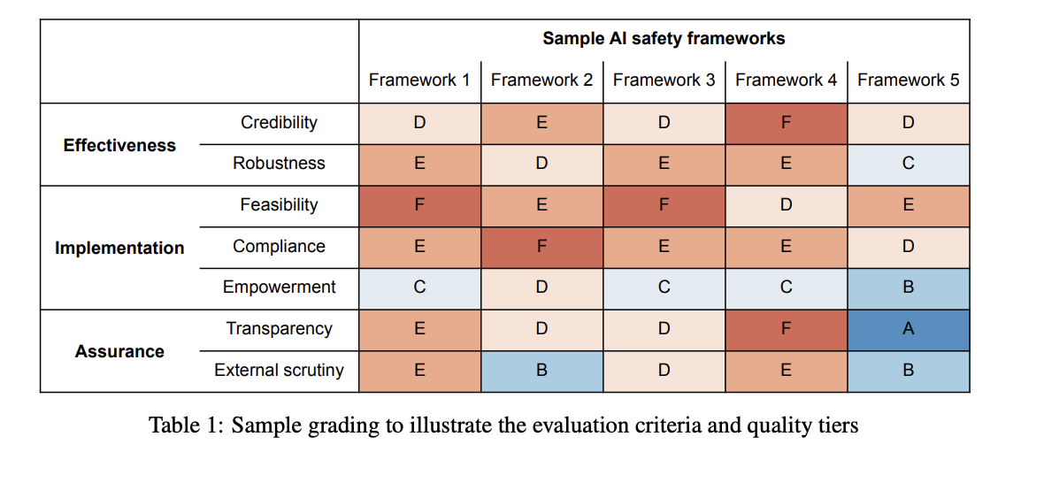 This AI Paper from Centre for the Governance of AI Proposes a Grading Rubric for AI Safety Frameworks