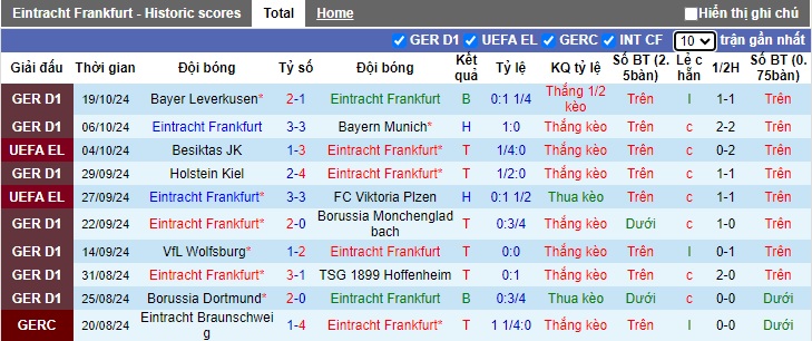 Thống kê phong độ 10 trận đấu gần nhất của Eintracht Frankfurt