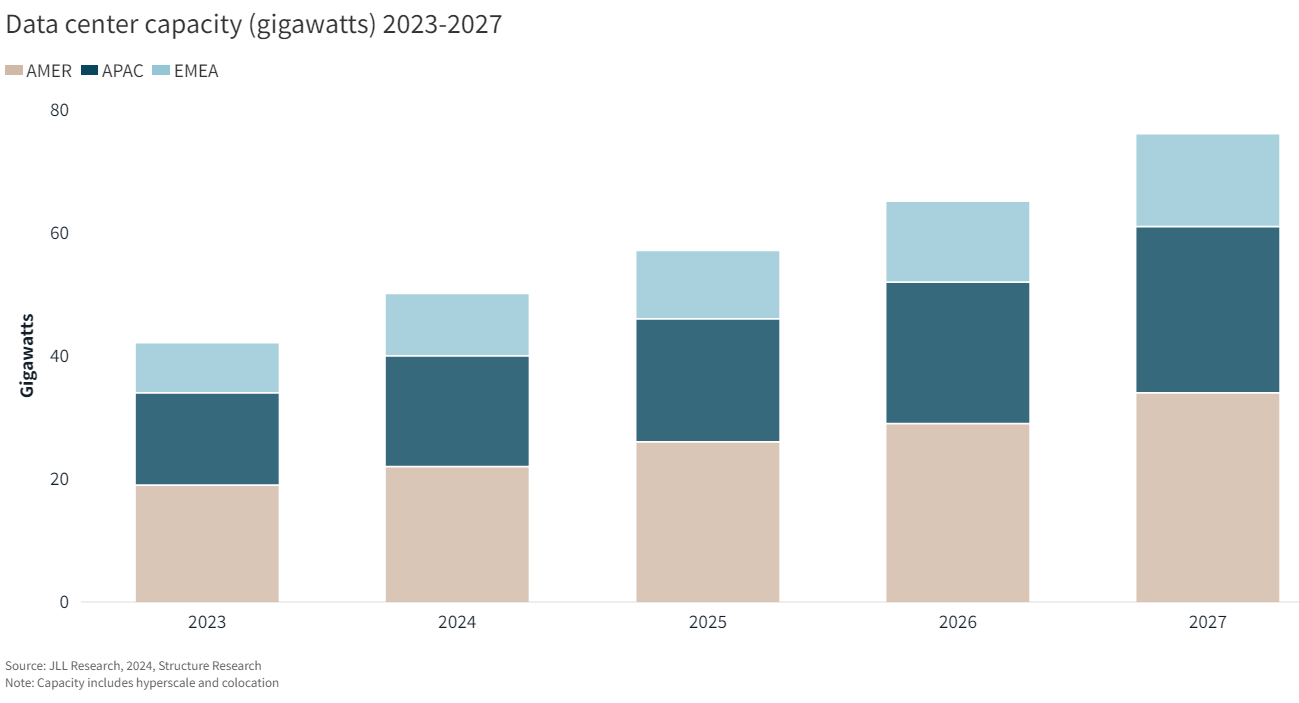 The Need for Increased Data Center Capacity