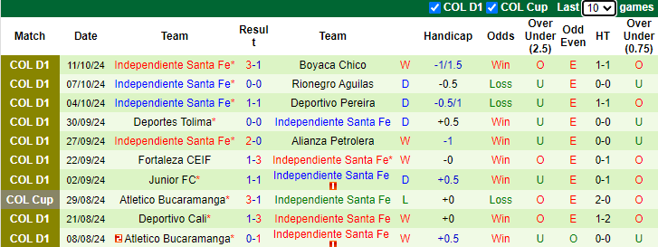 Thống kê phong độ 10 trận đấu gần nhất của Independiente Santa Fe