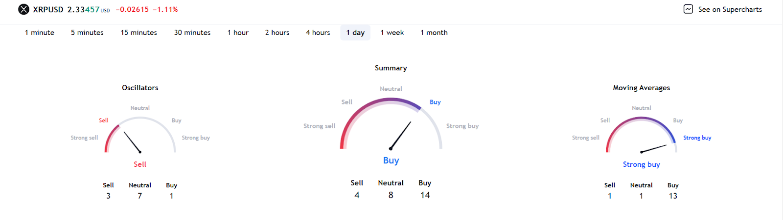 XRP's daily technical indicators, with some analysts warning traders that XRP token may be in overbought territory