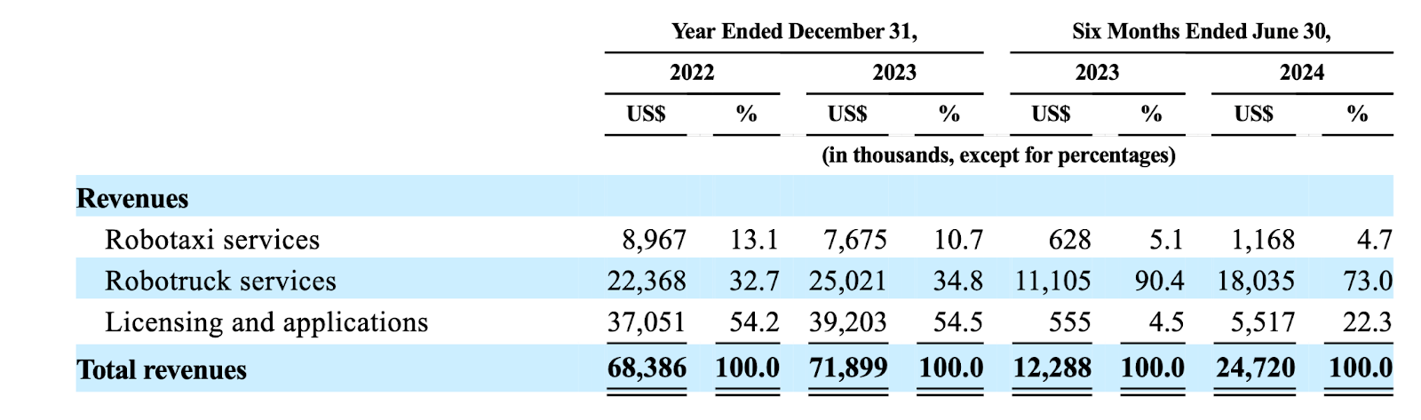 Pony AI Revenues