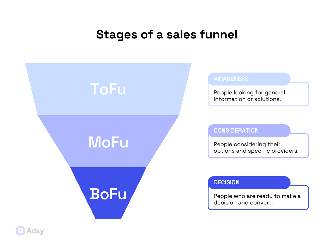 stages of sales funnel