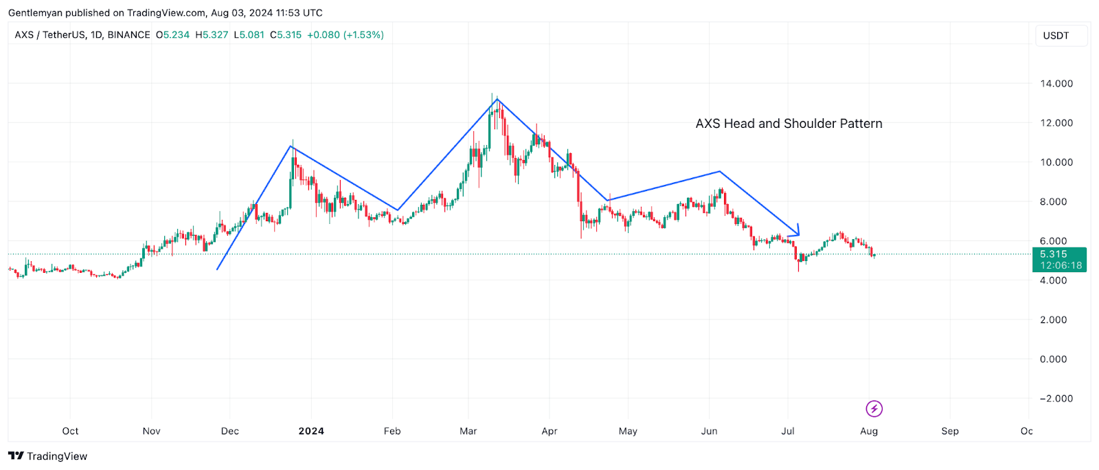 Crypto 5 อันดับแรกที่น่าจับตามองในเดือนสิงหาคม 2024