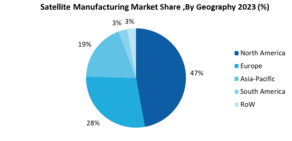 Satellite Manufacturing Market 