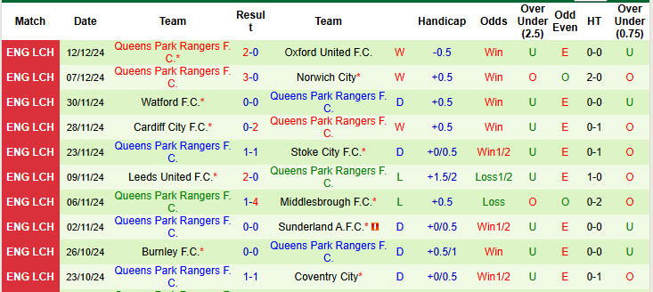 Thống kê phong độ 10 trận đấu gần nhất của Queens Park Rangers