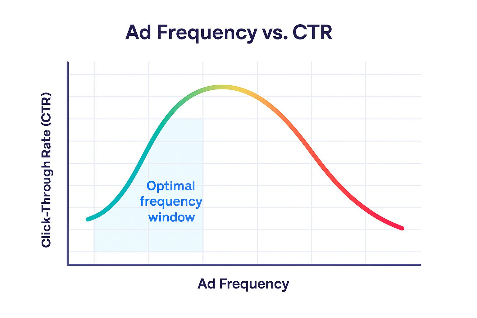 Line graph showing how CTR drops as ad frequency rises, with optimal frequency zone highlighted