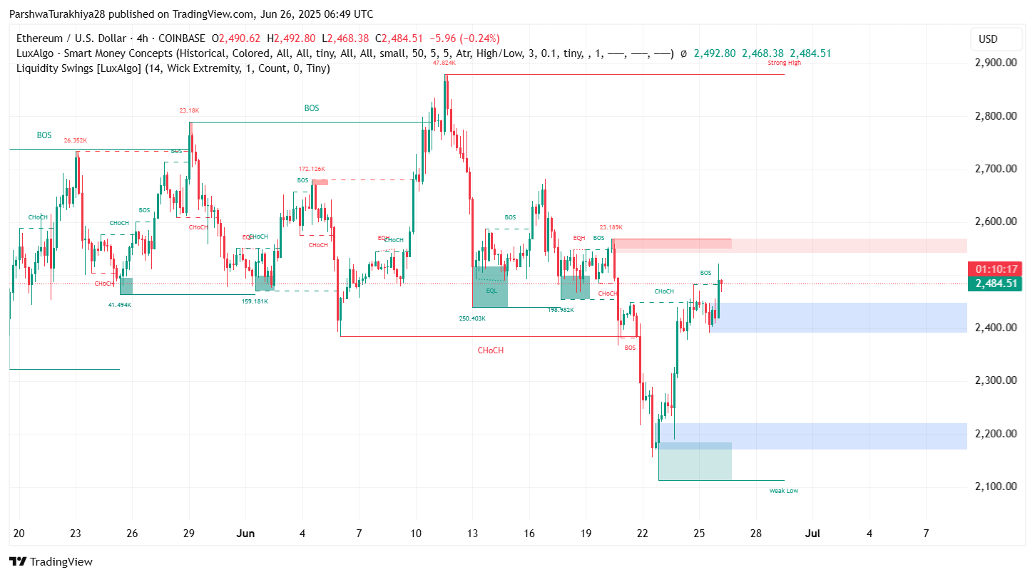 ETH Price Action (Source: TradingView)
