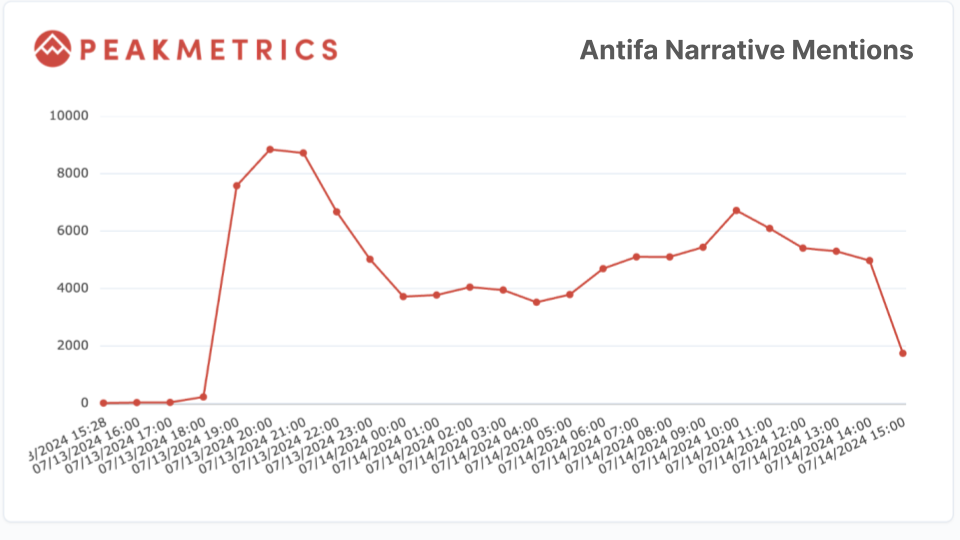 Chart of antifa mentions