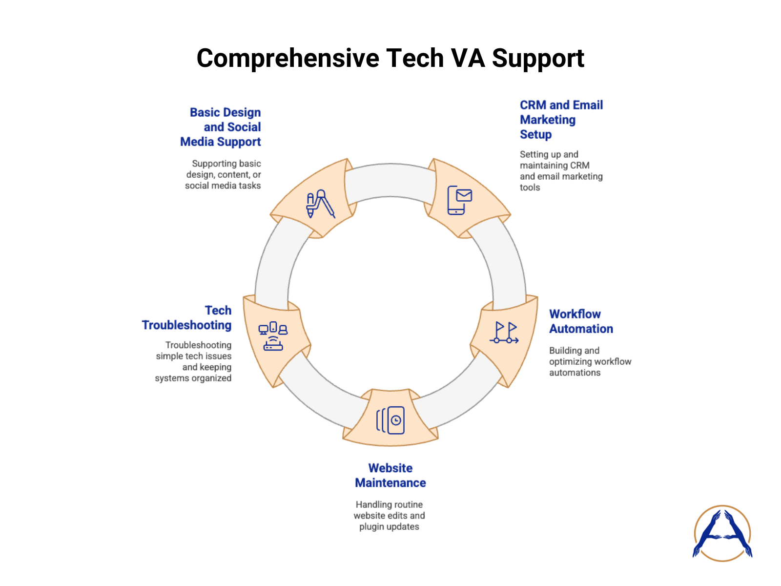 Comprehensive Tech VA Support