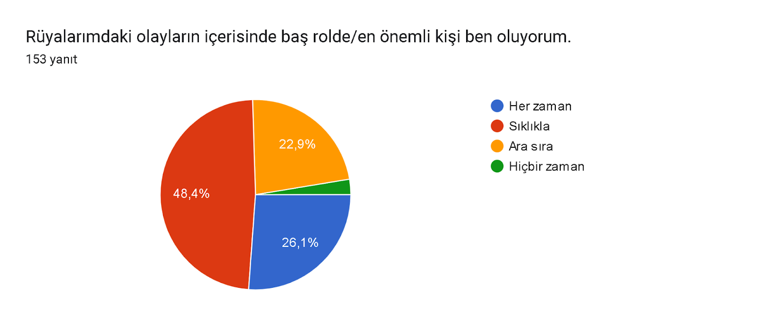 Formlar yanıt grafiği. Soru başlığı: Rüyalarımdaki olayların içerisinde baş rolde/en önemli kişi ben oluyorum.. Yanıt sayısı: 153 yanıt.