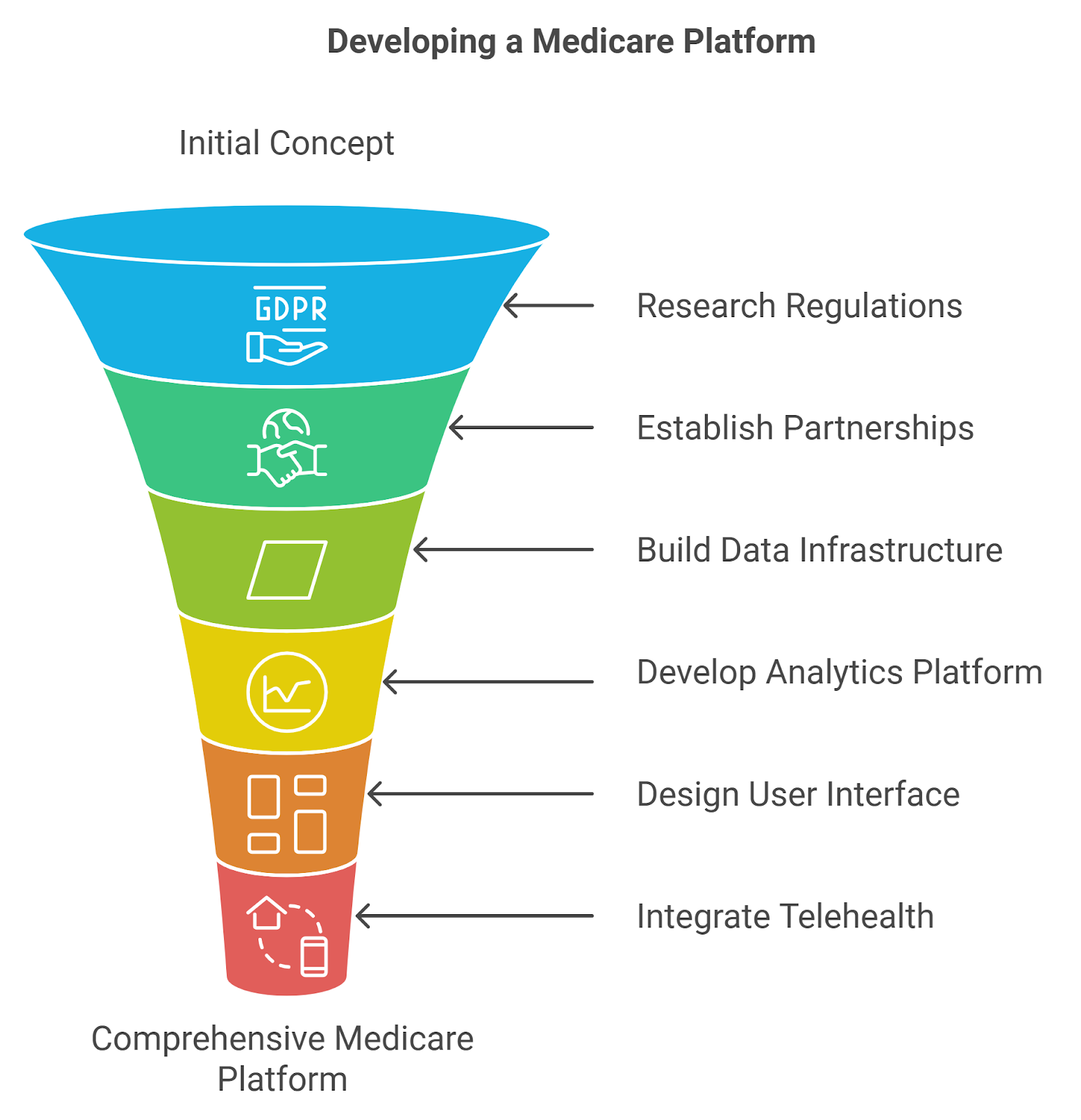 Steps to Develop a Medicare Platform like Clover Health