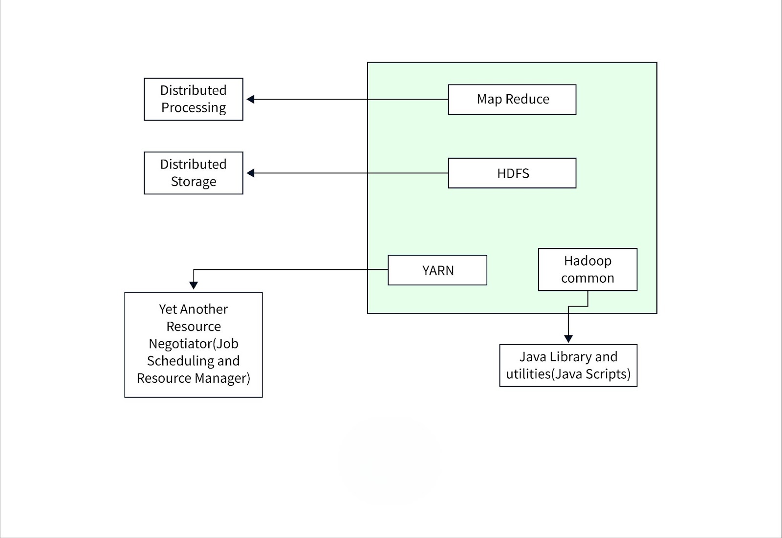 Hadoop Architecture