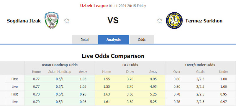 Dự đoán tỷ lệ bóng đá, soi kèo Sogdiana Jizzakh vs Surkhon Termiz