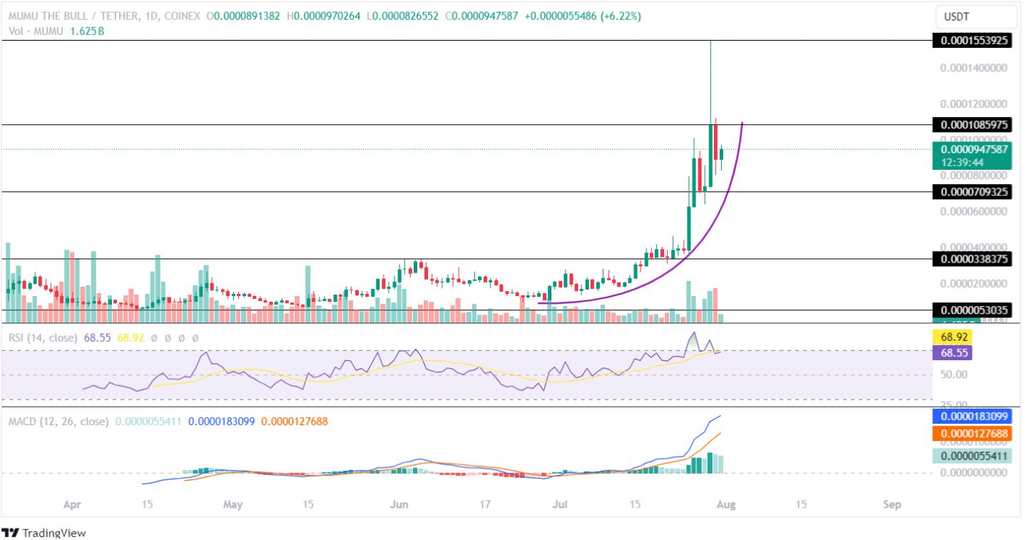 Mumu the Bull Price Analysis