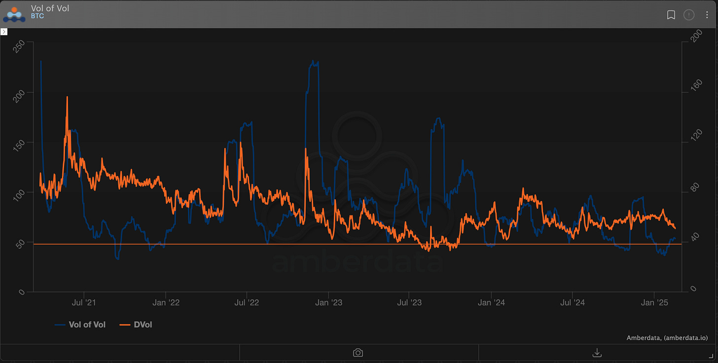 Amberdata derivatives Vol of Vol for BTC DVol