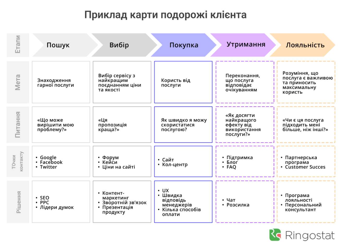 персоналізований клієнтський досвід, карта подорожі клієнта