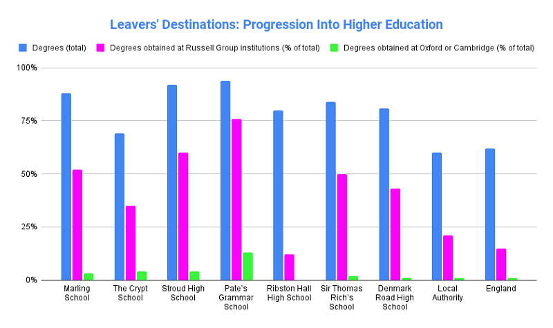 best performing grammar schools in Gloucestershire