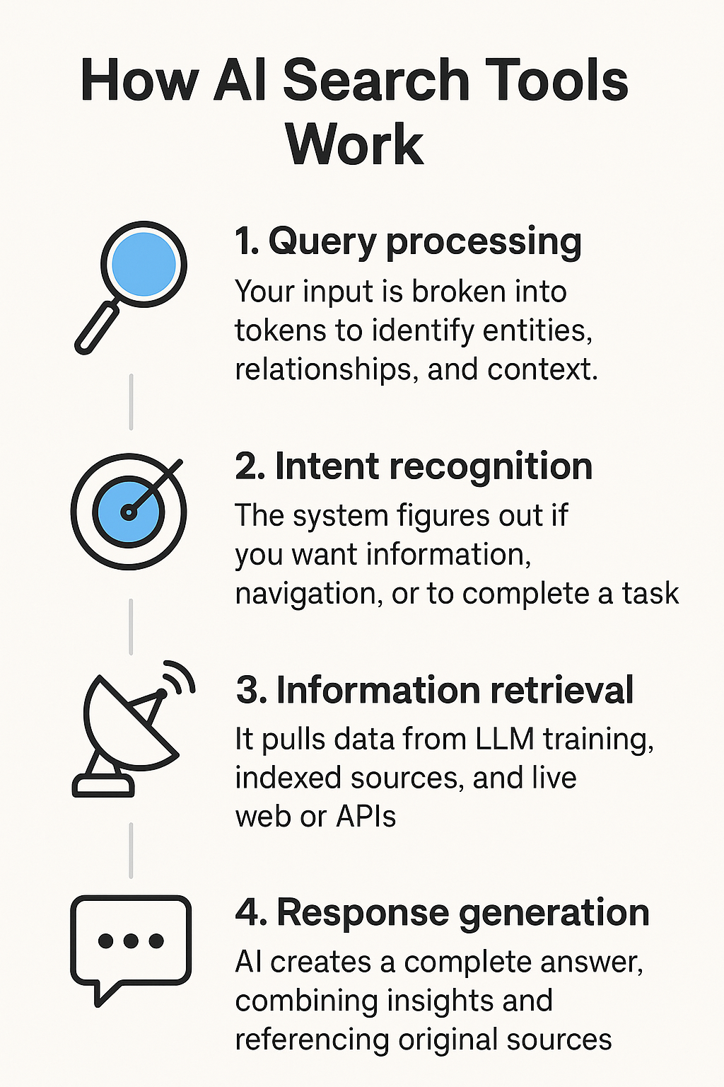 Infographic about how AI search engines work