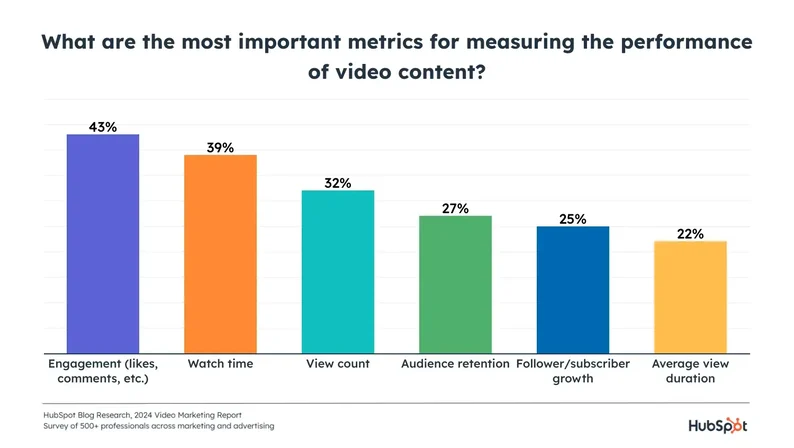 important performance metrics for video content