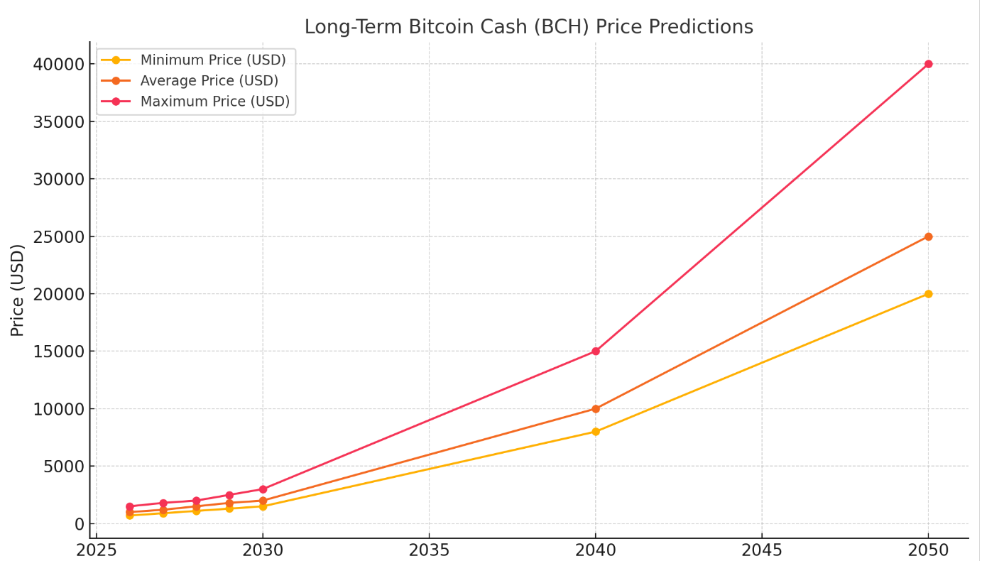 bitcoin price prediction long term