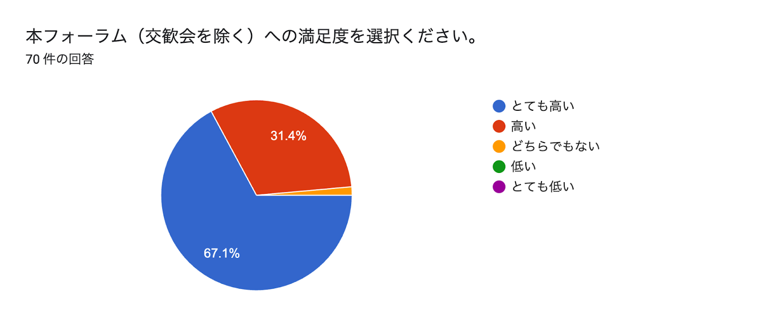 フォームの回答のグラフ。質問のタイトル: 本フォーラム（交歓会を除く）への満足度を選択ください。。回答数: 70 件の回答。